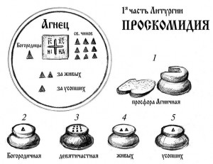 Проскомидия